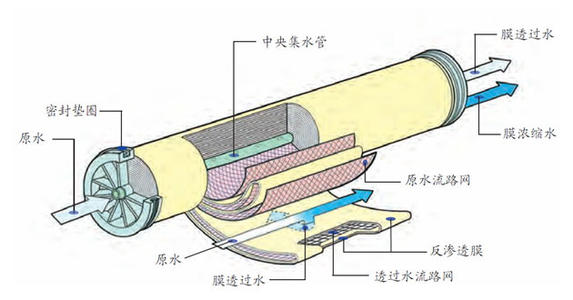 [RO反滲透技術(shù)]RO反滲透技術(shù)與超濾技術(shù)的區(qū)別